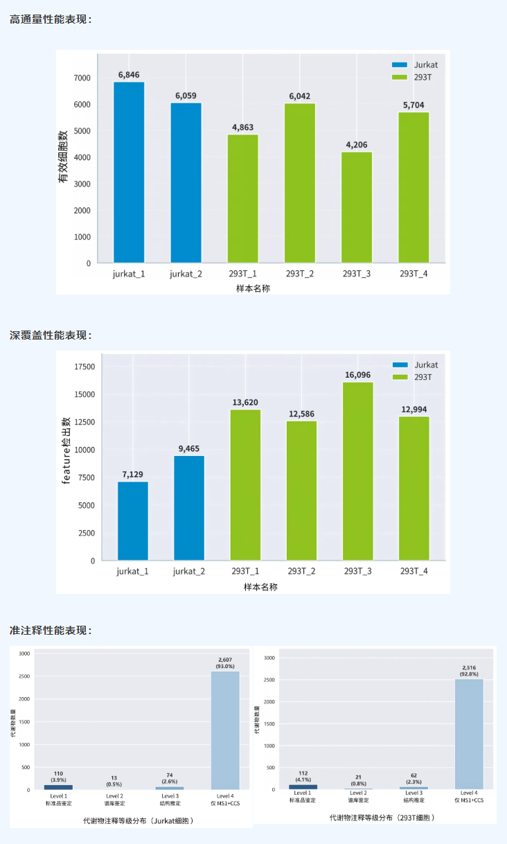 重磅上新|MetCell™单细胞代谢组学,让每个细胞的代谢人格清晰可见(图2) 重磅上新|MetCell™单细胞代谢组学,让每个细胞的代谢人格清晰可见(图2)